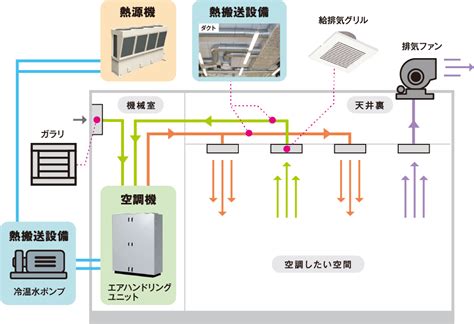 空調種類|空調設備とは？エアコンとの違いや選定時の注意点を。